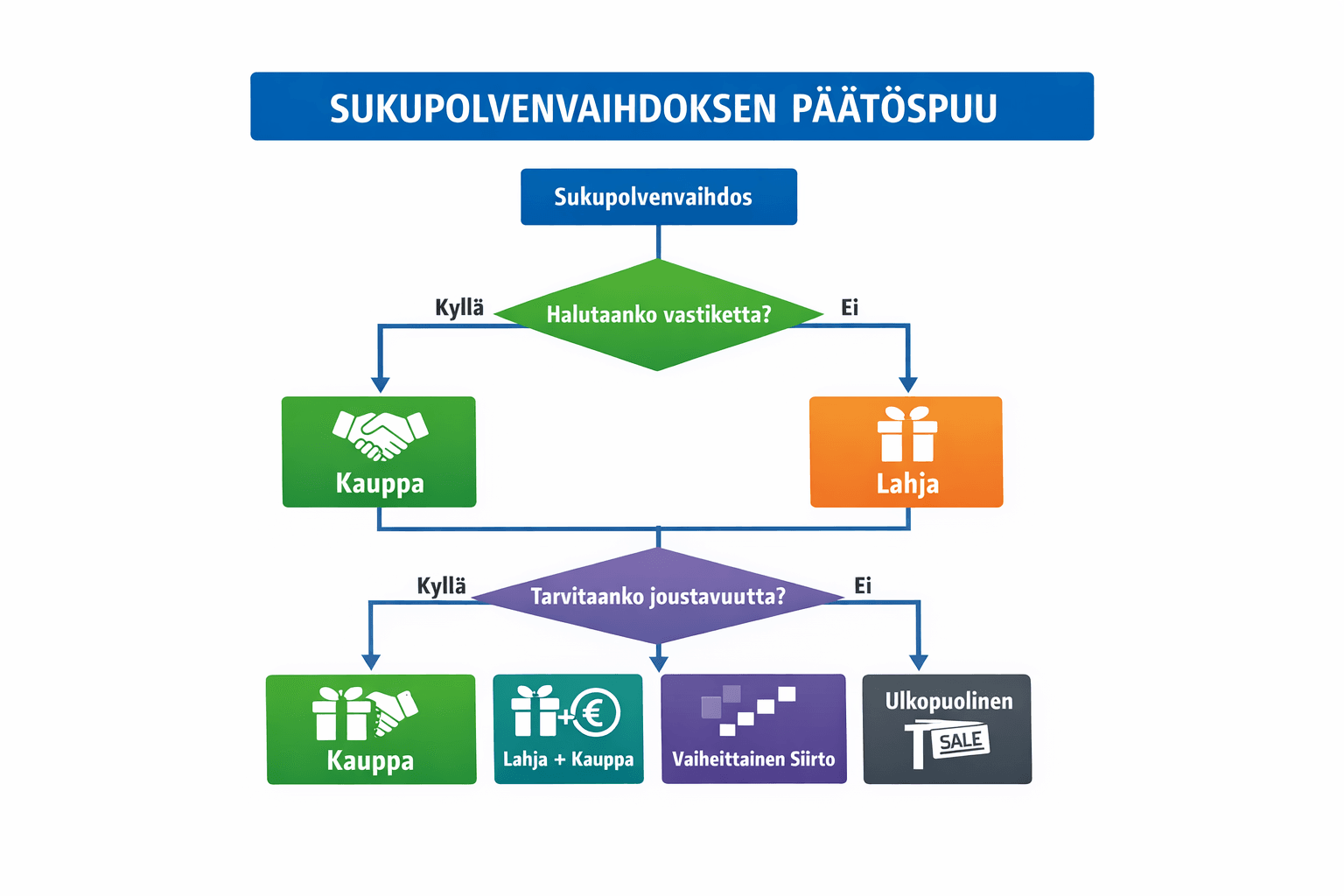 Sukupolvenvaihdos: vaihtoehdot, erot ja paras tapa valita oikea ratkaisu
